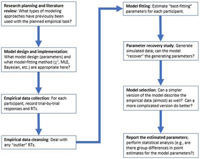 A practical introduction to using the drift diffusion model of decision-making in cognitive psychology, neuroscience, and health sciences